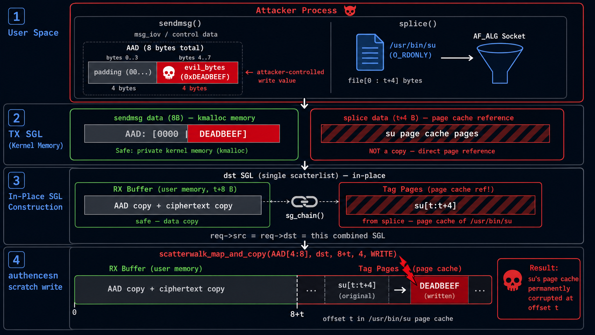 Complete vulnerability trigger path