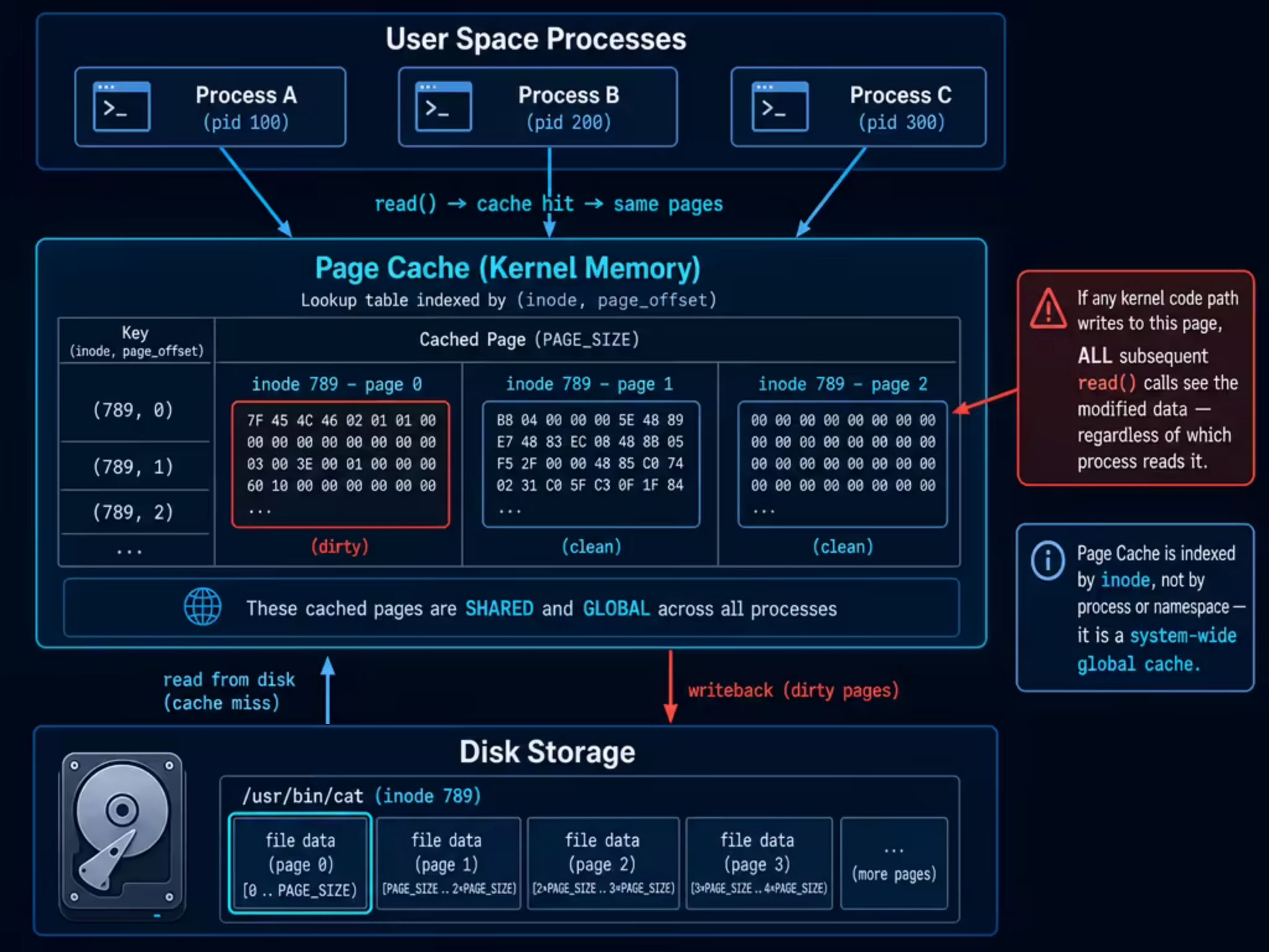 Page Cache Architecture
