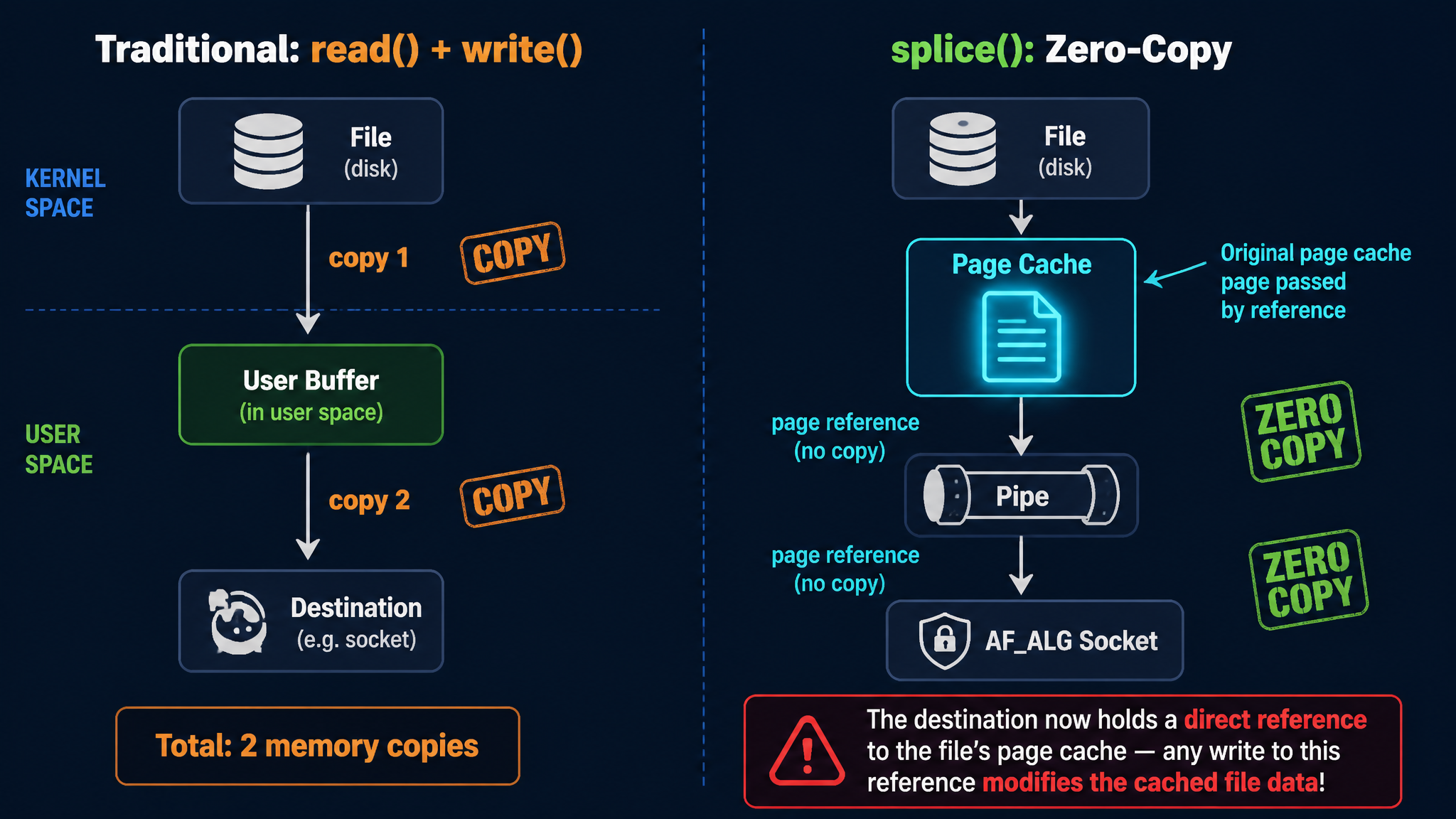 splice Zero-Copy Comparison