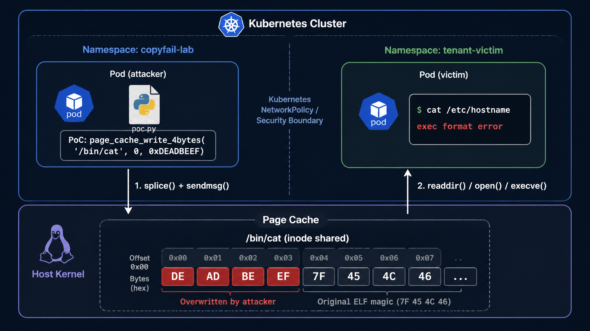 Zero-Privilege Cross-Tenant Attack