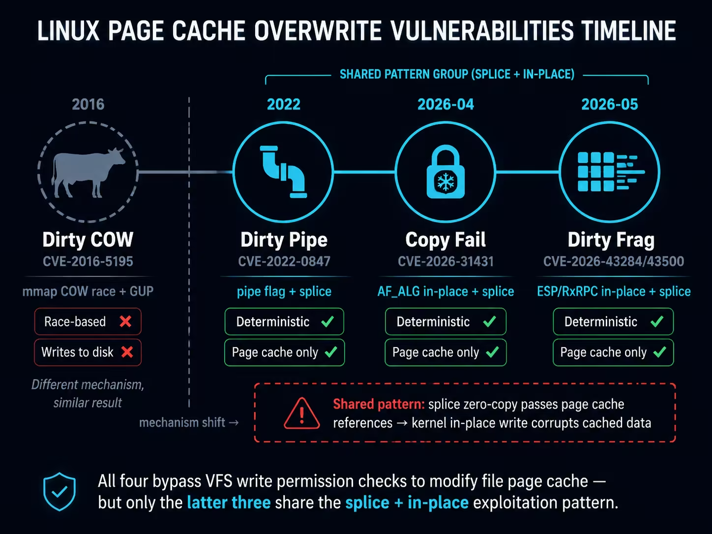 Page Cache Overwrite Vulnerability Family Tree